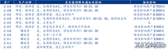 9月20日統計全國部分鋼廠停產情況