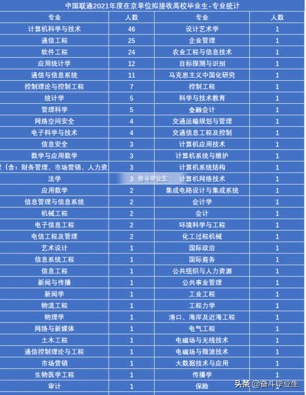 中國聯通2021在京校招錄取幾乎都是名校碩士生，北郵人數登頂第一