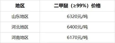 漲不停!鈦白粉再漲700元,雙氧水衝擊1200元,片鹼破7000元大關,二甲醚、甘油等多種原料貨緊價高 漲不停!鈦白粉再漲700元,雙氧水衝擊1200元,片鹼破7000元大關,二甲醚、甘油等多種原料貨緊價高