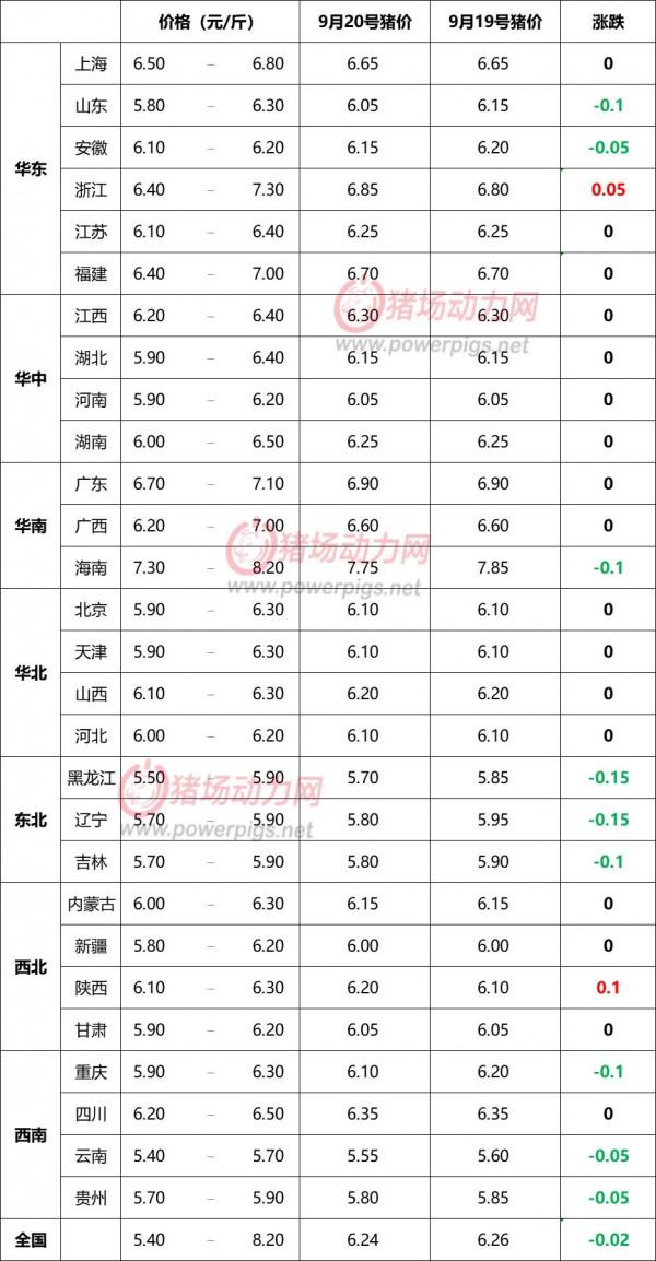 9月20日生豬價格資訊：中秋不漲反跌