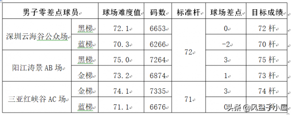 零差點球員的球場差點是多少？