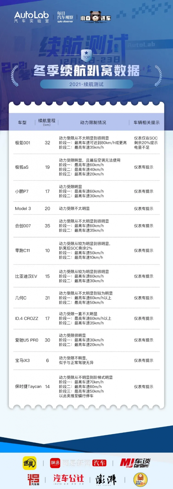 冬季續航測試 | 12臺電動車開到趴窩，都會發生什麼情況？