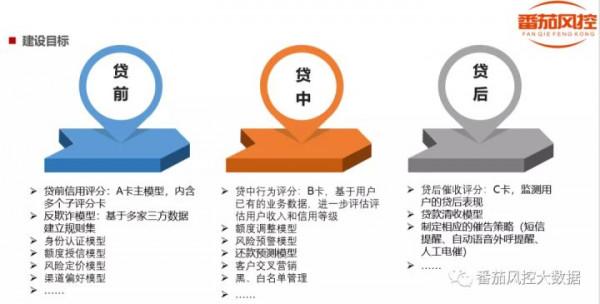 Smart！學一學番茄風控獨創的體系內容