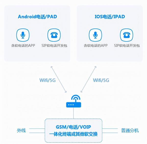 智慧手機SIP軟電話開發包