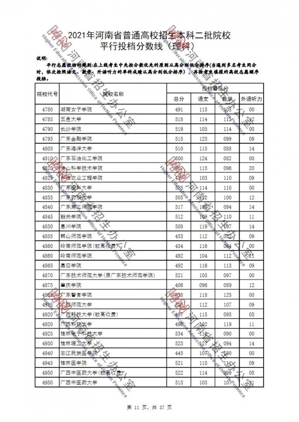 2021年河南省普通高校招生本科二批院校平行投檔分數線（理科）
