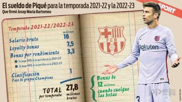 皮克總統級合同曝光：1200萬退役獎&plus;千萬獎金 薪水1600萬