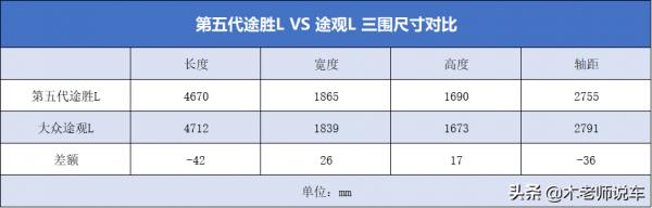 不要總盯著途觀L了，第五代途勝L也是一款年輕使用者的好選擇