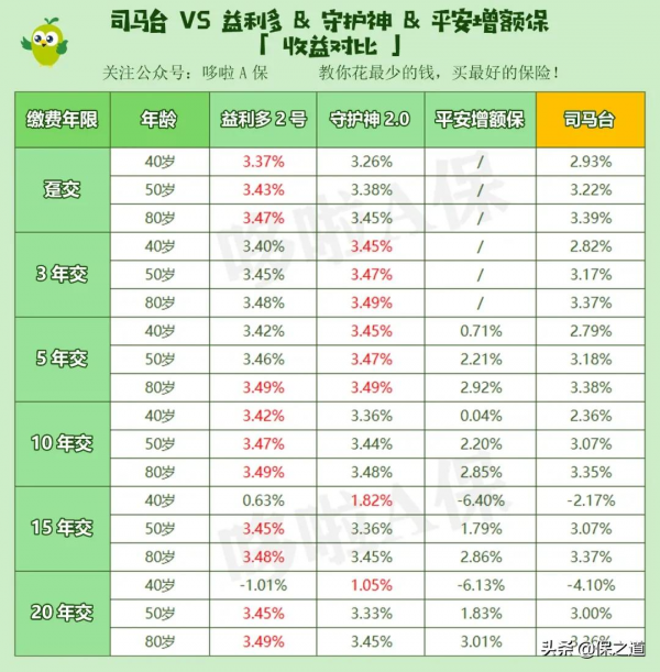 網際網路保險新規後，首款增額終身壽險來了，收益怎麼樣？