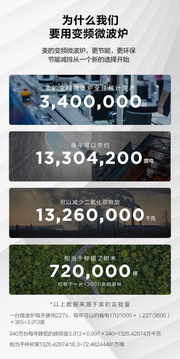 踐行低碳生活理念：美的變頻微波爐構築綠色產業價值鏈