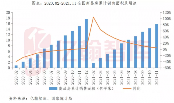 銷售與開發投資單月同比降幅收窄,累計同比增速持續放緩 銷售與開發投資單月同比降幅收窄,累計同比增速持續放緩