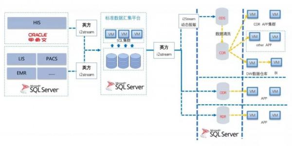 既要容災備份，又要大資料應用，英方守護醫院資料“生命線”