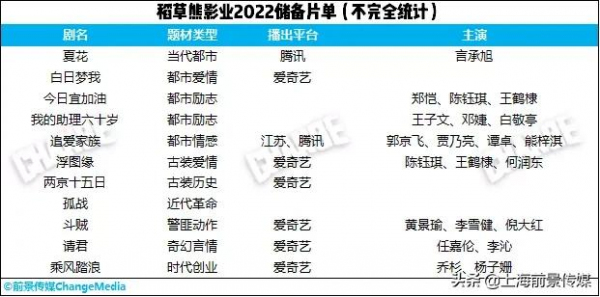 解密七大主流影視公司儲備劇集,精品內容各見所長 解密七大主流影視公司儲備劇集,精品內容各見所長