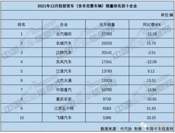 收官！2021年重、中、輕、微卡銷量排行榜出爐