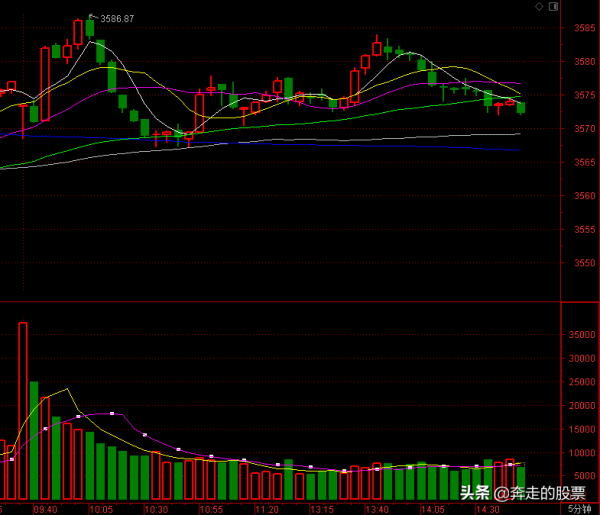 A股:明日(12月3日)大盤走勢簡析,誰在穩定大盤? A股:明日(12月3日)大盤走勢簡析,誰在穩定大盤?