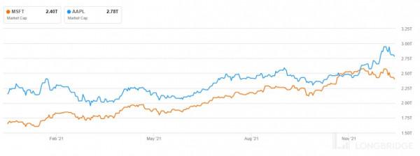 明年蘋果和微軟市值會突破三萬億美元大關嗎? 明年蘋果和微軟市值會突破三萬億美元大關嗎?