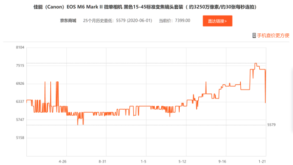 現在的相機價格就離譜，買之前記得對比下歷史最低價