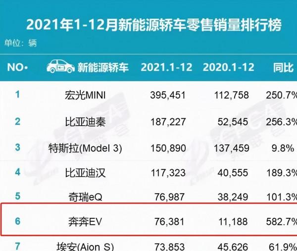 可悲，奔奔EV成了長安新能源的遮羞布