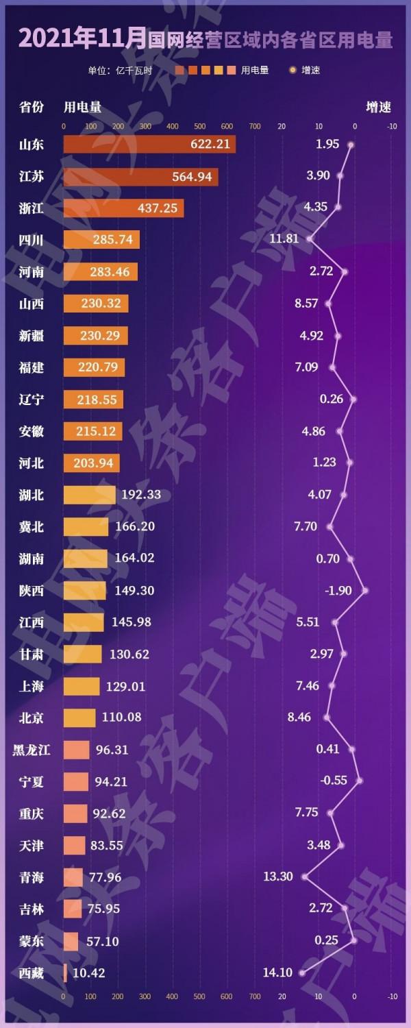 圖說 | 11月用電大資料出爐 誰是國網用電最強省? 圖說 | 11月用電大資料出爐 誰是國網用電最強省?