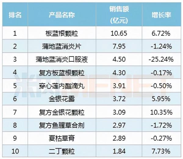 一批常用藥漲價：開塞露漲198%，板藍根漲69%