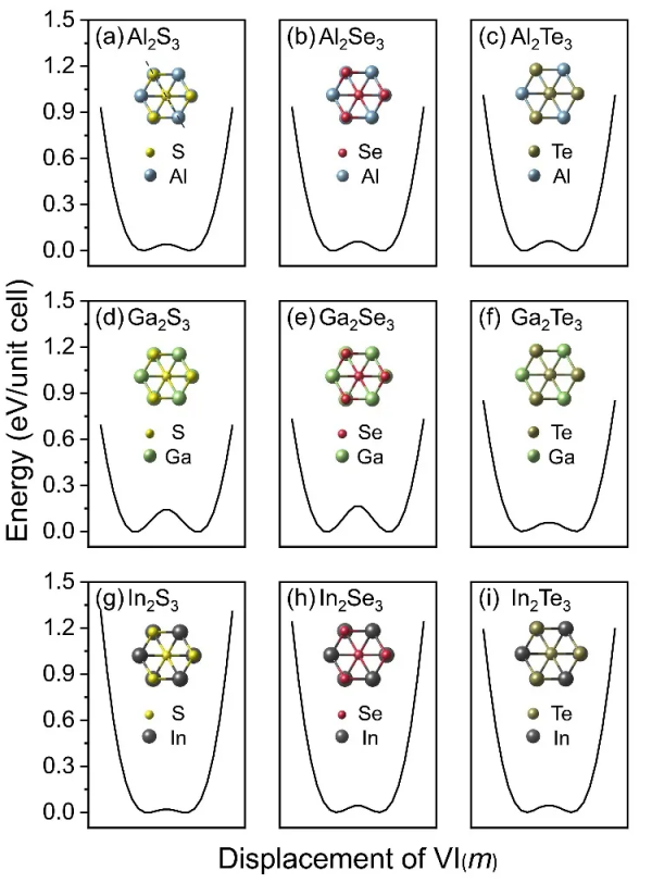 二維III2-VI3鐵電資訊儲存材料的墨西哥帽勢能面與熵壘