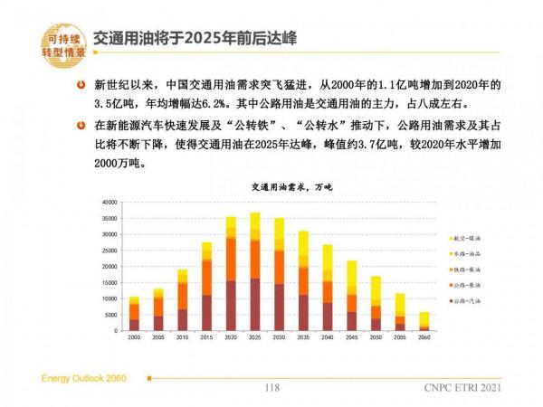 2060年世界和中國能源展望(從世界看中國、從能源看油氣) 2060年世界和中國能源展望(從世界看中國、從能源看油氣)