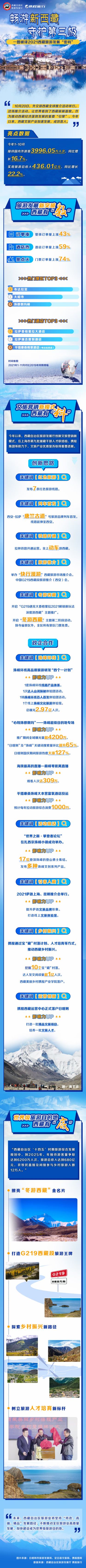 西藏旅遊--2021業績回眸