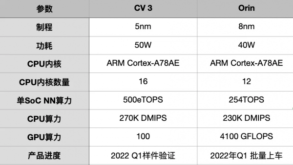 智駕晶片邁向2000TOPS時代，叫板英偉達Orin的狠人來了
