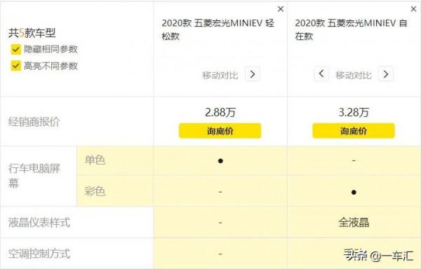 頂配不到5萬元,五菱宏光MINI EV馬卡龍上市後,還有人買老款嗎 頂配不到5萬元,五菱宏光MINI EV馬卡龍上市後,還有人買老款嗎