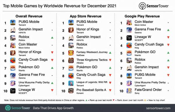 2021年12月最賺錢手遊！王者榮耀跌出前五，韓遊2天1億能火多久？
