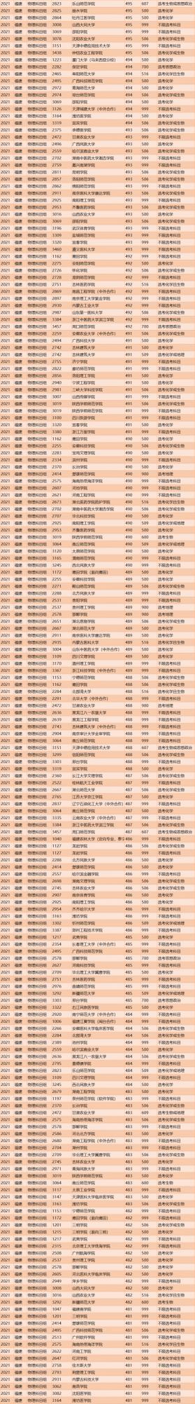 2021年全國本科院校在福建最低投檔線及選科要求（物理/歷史類）