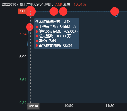 7位遊資大戰湖北廣電，五一北路先用2.9萬手封板，再在漲停板出貨