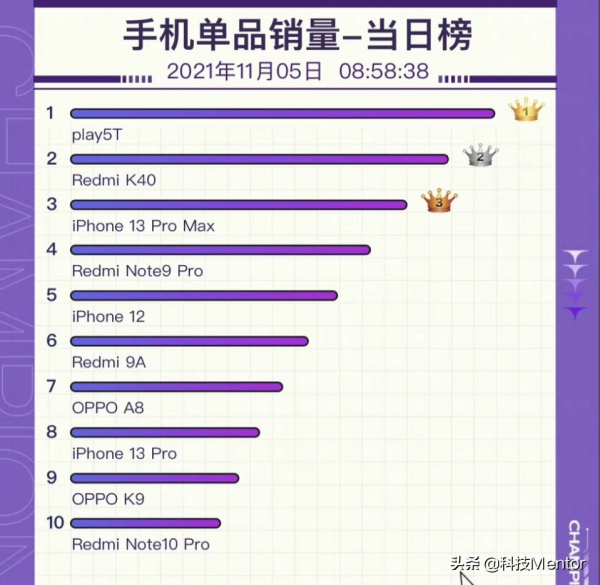 最新雙十一戰報:蘋果包場高階機,華為退場,國產旗艦機跳水 最新雙十一戰報:蘋果包場高階機,華為退場,國產旗艦機跳水