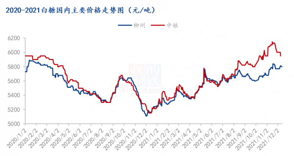 2021農產品年終盤點-糖類行業大數記