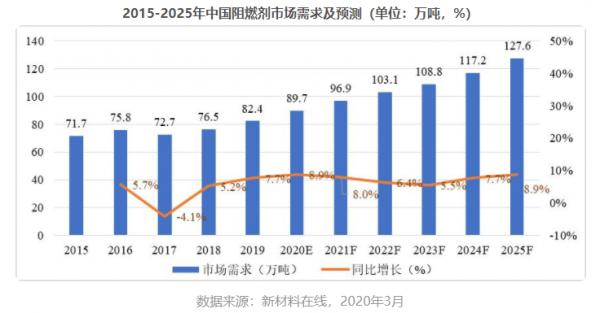 阻燃劑需求持續上升，預計2025年市場需求量將達128萬噸!