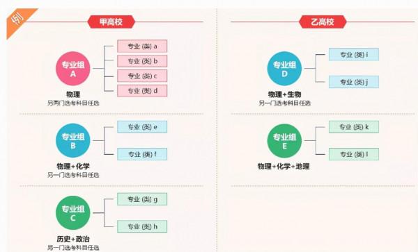 “3+1+2”高考模式再添7省！新高考改革到底帶來哪些影響和變化？