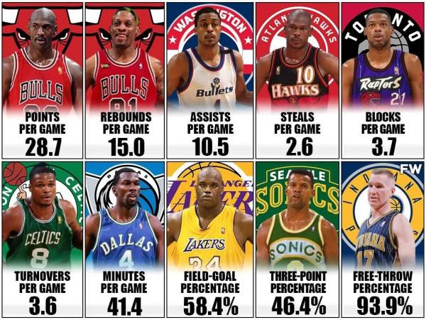 美媒列出了1997-1998賽季十項資料的前三人:羅德曼喬丹入選 美媒列出了1997-1998賽季十項資料的前三人:羅德曼喬丹入選