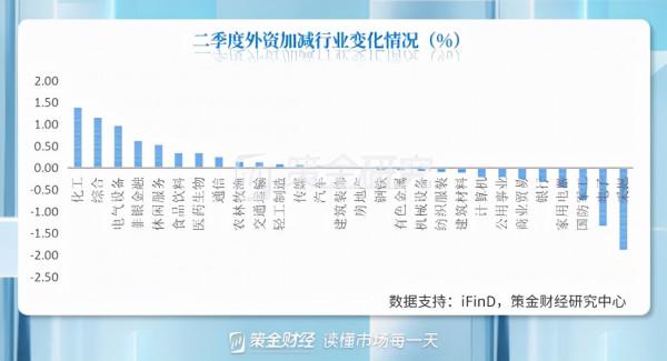 外資加倉新能源和科技,減倉醫藥與消費,行業龍頭仍是其最愛 外資加倉新能源和科技,減倉醫藥與消費,行業龍頭仍是其最愛