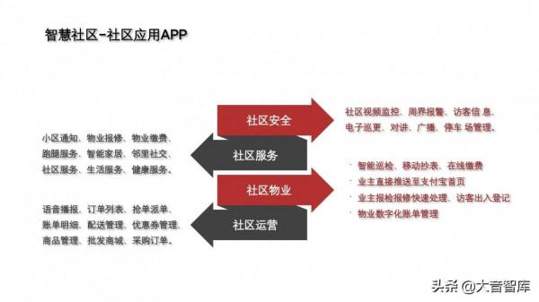 非常優秀的智慧社群解決方案PPT