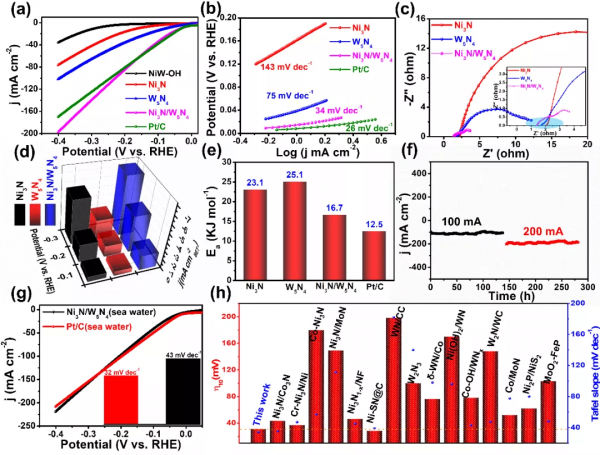 Ni3N/W5N4 Janus結構實現高效海水電催化析氫耦合微塑膠重整