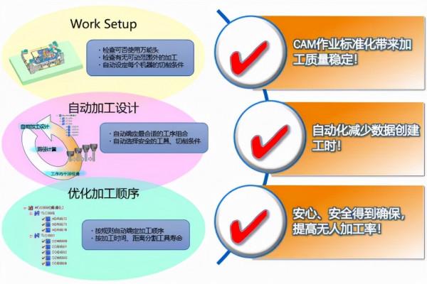 國產三維CAD SV模具結構面自動化程式設計CAM STRUCTURE正式釋出 國產三維CAD SV模具結構面自動化程式設計CAM STRUCTURE正式釋出