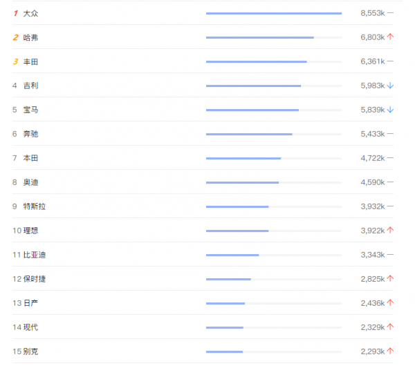 最受關注汽車品牌排行，國內大眾第一無懸念，哈弗上升第二
