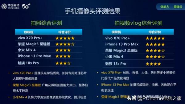 中國移動手機攝像頭TOP榜單 高通才是最大贏家