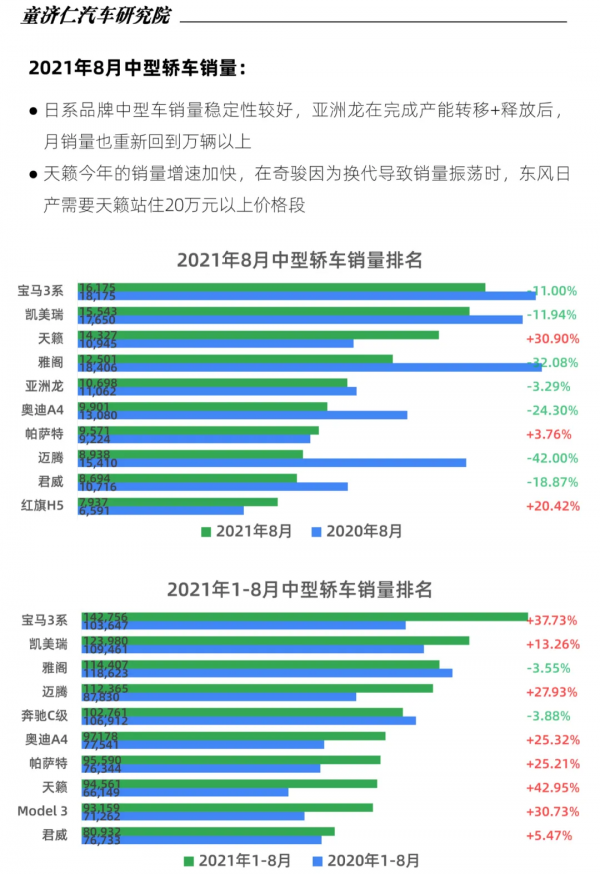 8月轎車銷量分析:為什麼自主品牌轎車沒被缺芯影響? 8月轎車銷量分析:為什麼自主品牌轎車沒被缺芯影響?
