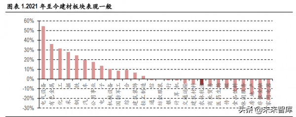 建材行業2022年投資策略：需求有望回升，看好玻纖和水泥