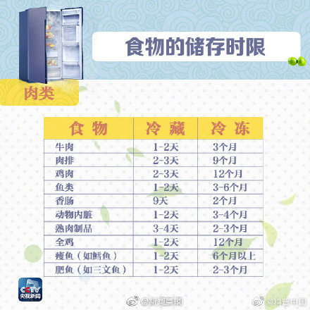 冰箱食物的正確擺放方式 轉存