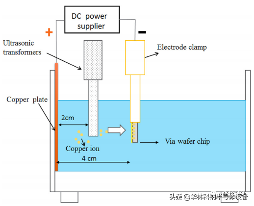 電鍍溶液超聲攪拌下矽通孔填充過程