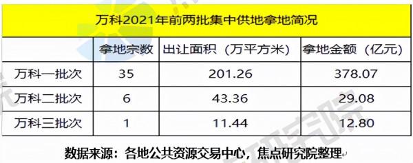 年報 &vert;21年集中供地國央企為主，22年其市場份額或繼續擴大