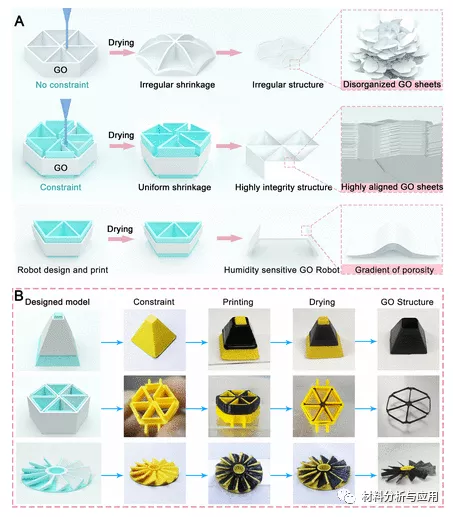 哈工大《ACS Nano》：3D列印氧化石墨烯軟體機器人