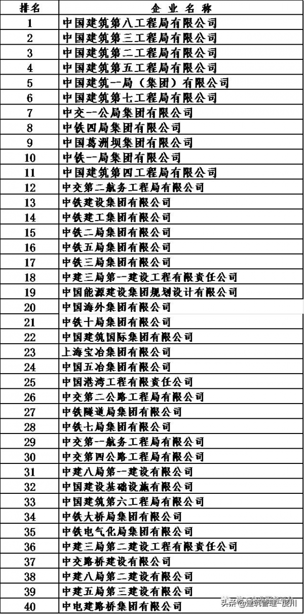 百億建築央企最新排名！中建六大工程局包攬榜首席位