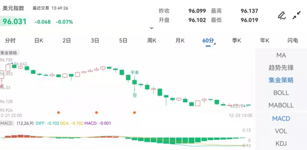 一波急漲！黃金暴拉近20美元，投行：2022年黃金均價1630美元